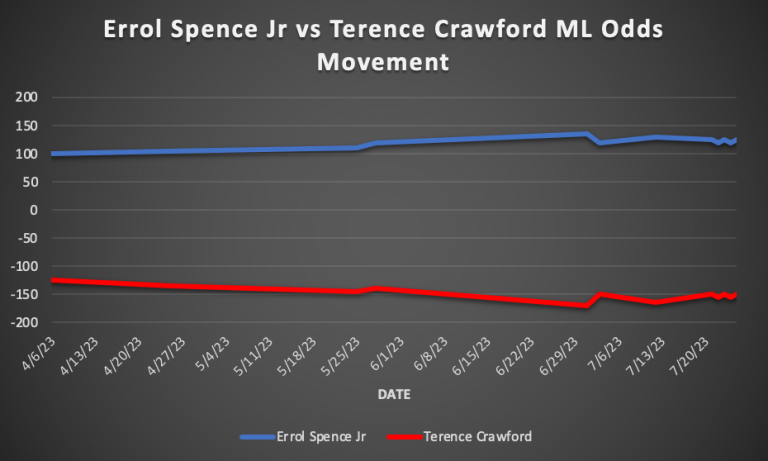 Everything You Need to Know About the Latest Errol Spence Jr. vs. Terence Crawford Odds, Fight Start Time, and Viewing Options