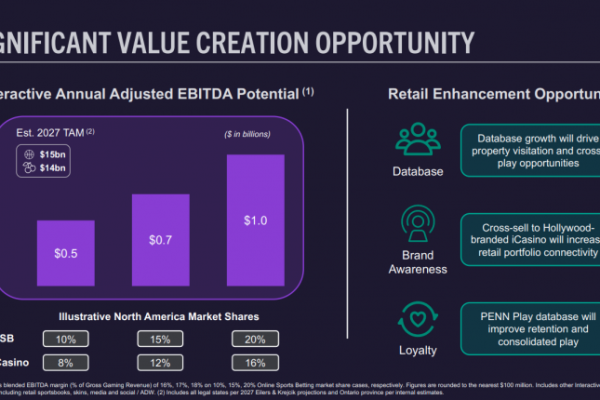 PENN Entertainment Relies on ESPN BET to Boost Market Share