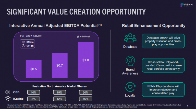 PENN Entertainment Relies on ESPN BET to Boost Market Share