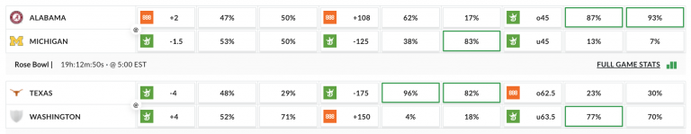 Newly Released Betting Lines for the Alabama vs Michigan & Texas vs Washington CFP Semifinals