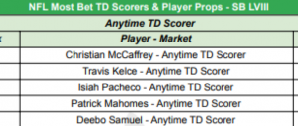 Discover the Public Betting Splits for Super Bowl Player Props and Observe the Public's Betting Trends