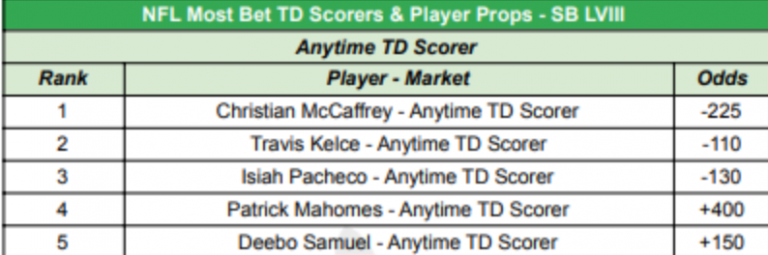 Discover the Public Betting Splits for Super Bowl Player Props and Observe the Public's Betting Trends