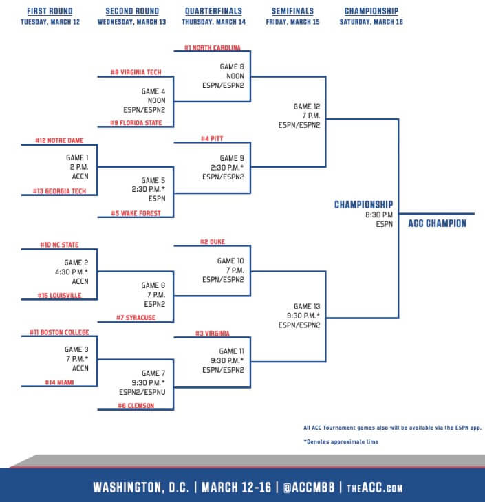 Legalized Mobile Betting on the ACC Tournament Now Available in North Carolina