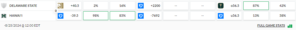 Betting Splits for Delaware State vs Hawaii