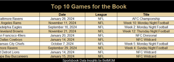 Impact of New York Yankees, Kansas City Chiefs, and Jake Paul on DraftKings and BetMGM Betting Activity in 2024