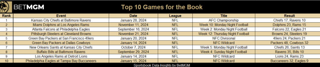 Impact of New York Yankees, Kansas City Chiefs, and Jake Paul on DraftKings and BetMGM Betting Activity in 2024