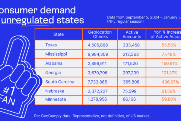 High Interest in Sports Betting in Unregulated States: A Closer Look