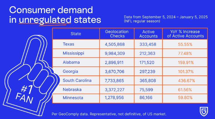 High Interest in Sports Betting in Unregulated States: A Closer Look