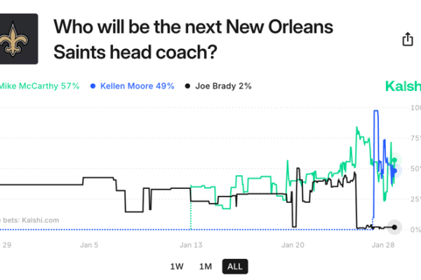 Odds favor Mike McCarthy and Kellen Moore as potential candidates for Saints' next coach