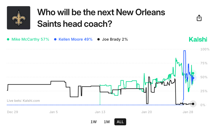 Odds favor Mike McCarthy and Kellen Moore as potential candidates for Saints' next coach